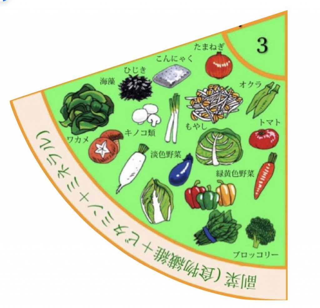 食品カテゴリーマップの図