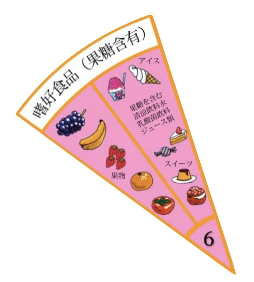 食品カテゴリーマップの図