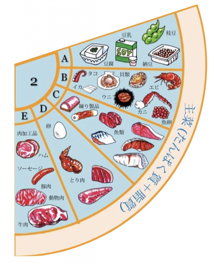 食品カテゴリーマップの図