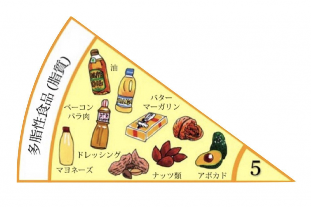 食品カテゴリーマップの図